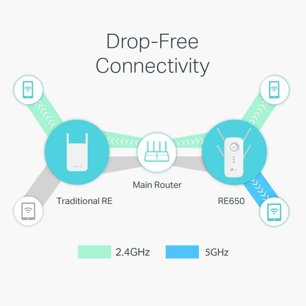 TP-Link AC2600 WiFi Extender(RE650), Up to 2600Mbps, Dual Band WiFi Range Extender - Image 4